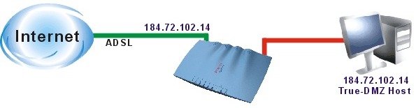 PC as a True DMZ Host