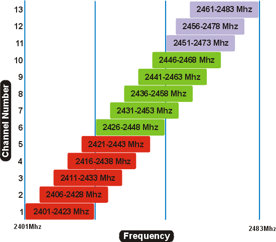 Overlapping WLAN 802.11g channels
